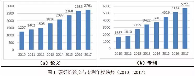 全球碳纖維技術(shù)發(fā)展分析及其對(duì)我國的啟示